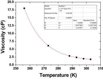 Figure 9. Propan-2-ol viscosity as a function of temperature, data from Handbook of Chemistry and Physics 63rd Edition CRC press