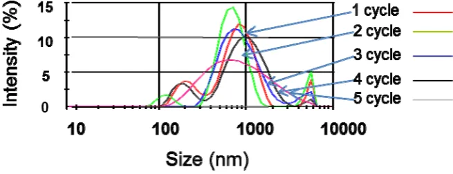 Figure 4. UV-visible absorption spectra for CNTs at 2.6 mg/L. The suspension was sonicated for 30 min at 50 W (20 °C) every day for 10 days in a bath sonicator (stored at −17 °C between sonications); the peak at 195 corresponds to the non-transparency of I