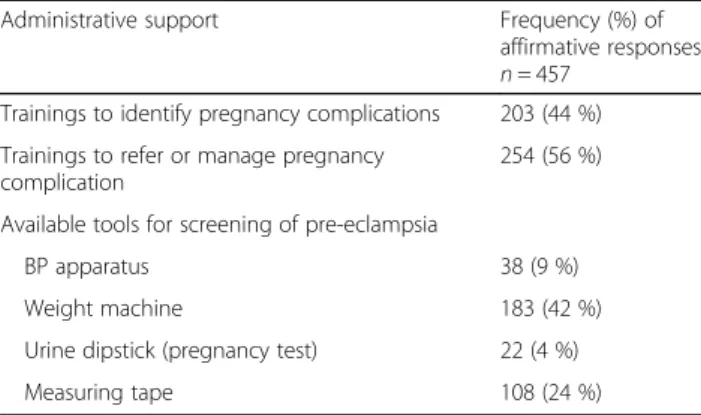 Table 3 Administrative and logistic support available to Lady Health Workers to provide maternal health care