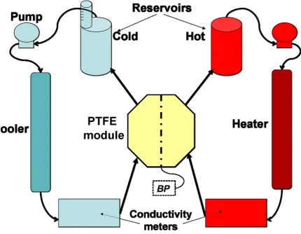 Figure 3 of the Direct Contact Membrane Distillation test rig. 