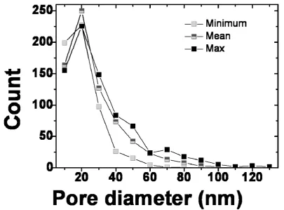 Figure 5 Pore size distribution of the BP membrane as determined by SEM imaging  of the surface