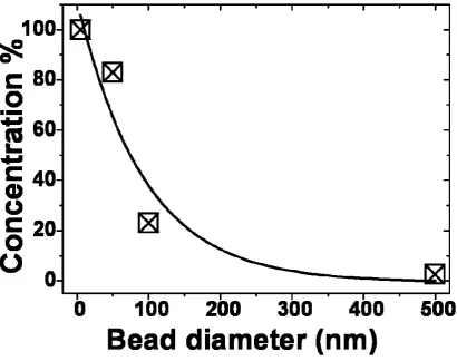 Figure 6 Pore size selectivity determined from particle exclusion tests.  