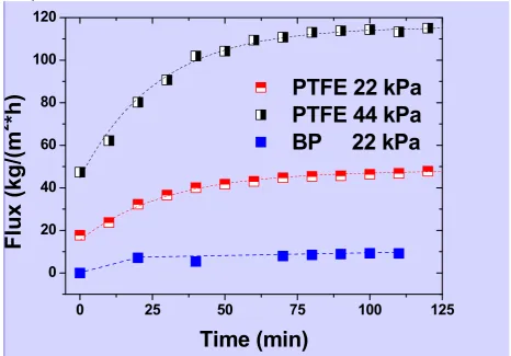 Figure 7 Representative curves for BP and PTFE membranes showing the variation 