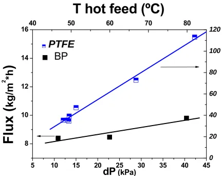 Figure 8 Dependence of flux on global vapour pressure difference,  ΔP, for the BP (black curve, left Y axis) and PTFE (grey curve, right Y axis) membranes