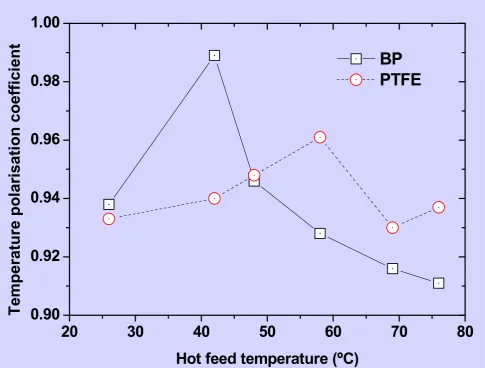 Figure 9 Temperature polarisation as a function of feed temperature. The test  conditions were kept similar as a classical DCMD test