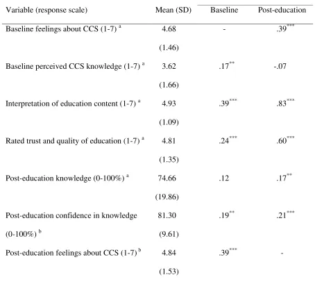 Table 1: Descriptive statistics for Study 1.