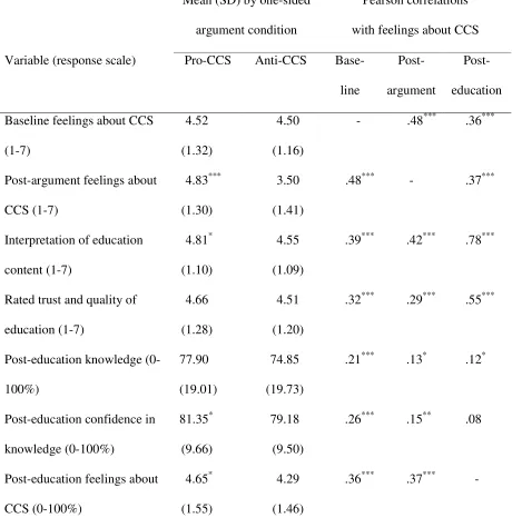 Table 3: Descriptive statistics for Study 2.