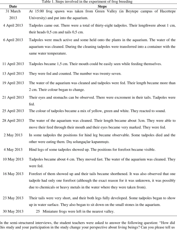 Table 1. Steps involved in the experiment of frog breeding 