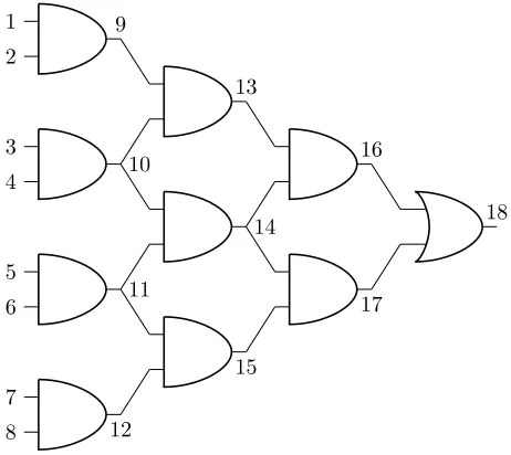 Figure 2: Circuit with consecutive layers of AND gates
