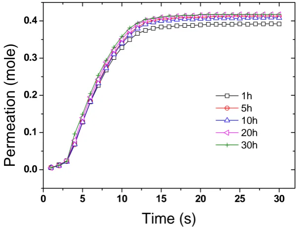 Figure 5. Dried air permeation across gold plated CNT BP. The corresponding plating times are given in hours in the legend