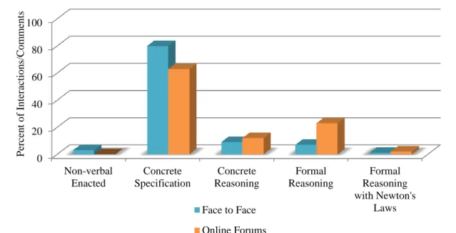 Figure 3.  Frequency of levels of physics reasoning in face-to-face and online forum collaboration 