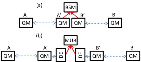 FIG. 4: (a) The main building block of a quantum repeatersystem.Entanglement is ﬁrst distributed between pairs ofquantum memories (QMs) on the left and right sides of thenetwork