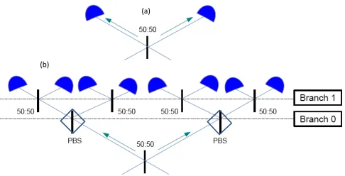 FIG. 5: (a) The main branching module. At each branchinglevel, each detector in the previous branch is replaced by thismodule