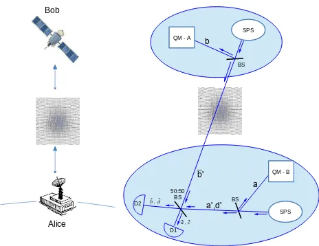FIG. 2: (Color online) Schematic diagram for entanglementdistribution between two quantum memories (QMs) locatedat Alice’s and Bob’s locations