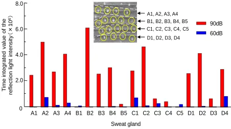 Figure 6. Time integrated values of amount of sweat stimu- lated by application of the sound stimulus of first and sec- ond times
