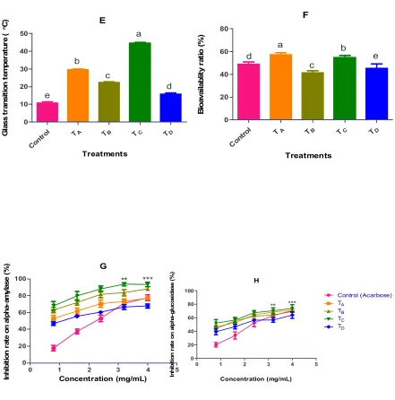 Figure 1(A-E): Physical properties of PHF extract microencapsulated with GA, GE, MD and their combinations by freeze-drying method.1F: bioavailability ratio (%), & 1G and IH: alpha-amylase and alpha-glucosidase inhibition activity (IC50)