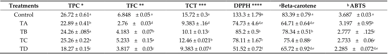 Table 1: Antioxidant components and antioxidant activities of PHF extracts microencapsulated with GA, GE, MD and their combinations by Freeze-drying method 