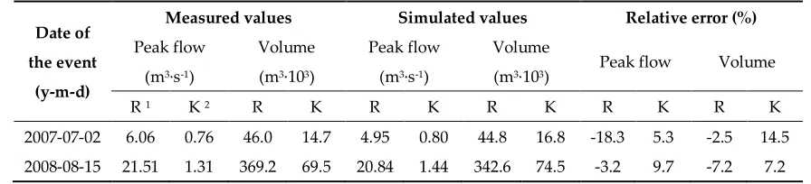 Table 3. Results using rainfall depths measured at rain gauges. 