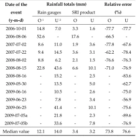 Table 1. Rainfall totals using rain gauges and SRI product data. 