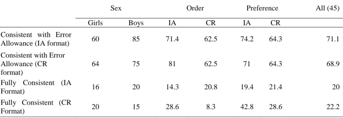 Table 3. Percentages of students who are consistent with allowance or fully consistent for each format by gender,  order of administration, format preference, and overall