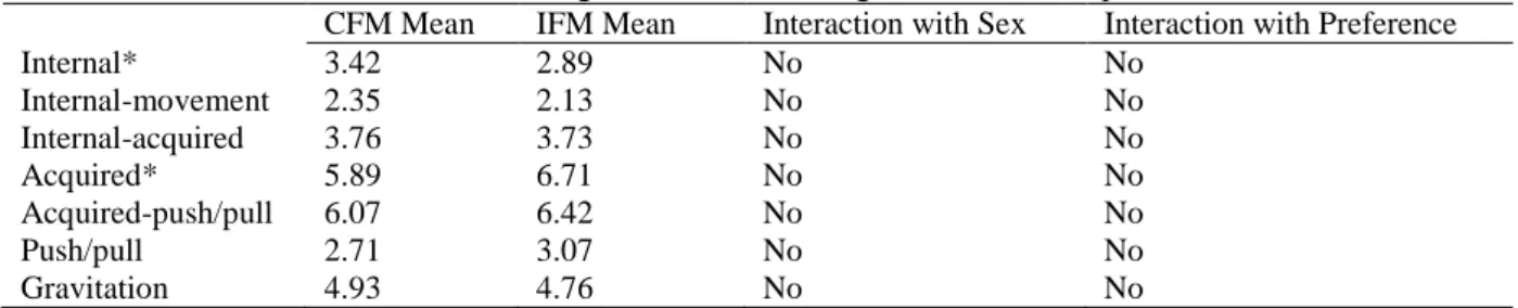 Table 5. Means for force meaning scores for constructed and interview responses across force categories and the  interaction of these categories with students’ gender and format preference