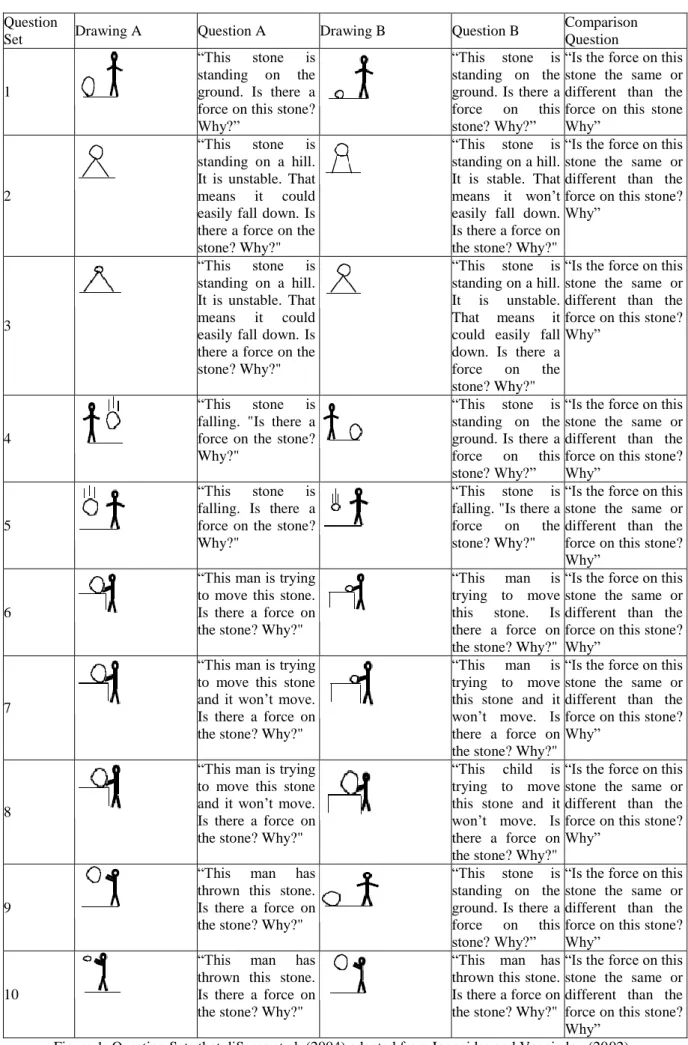 Figure 1: Question Sets that diSessa et al. (2004) adapted from Ioannides and Vosniadou (2002)