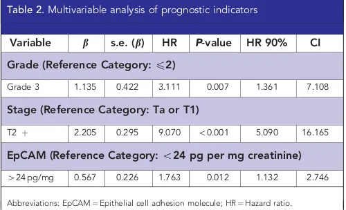 Figure 1. Urinary EpCAM in UBC by stage (A), grade in all UBC (B) and grade in NMIBC (C)