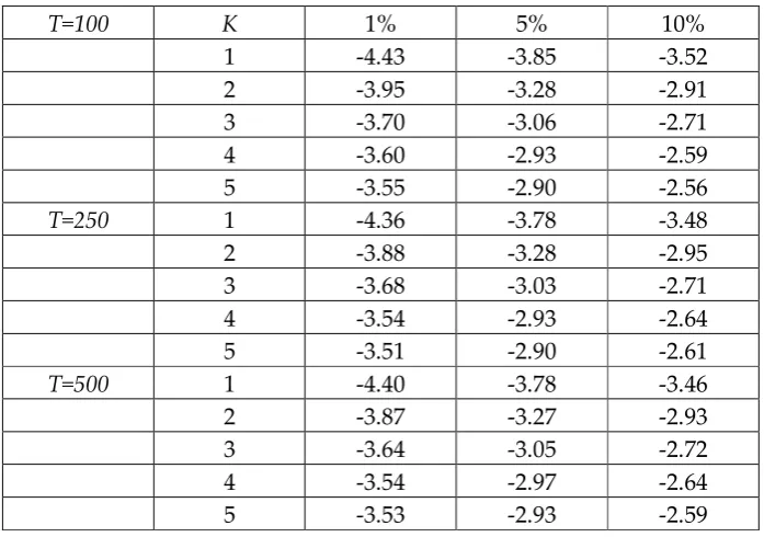 Table 1: Null critical values for unit root tests against stationarity  for the FADF statistic 