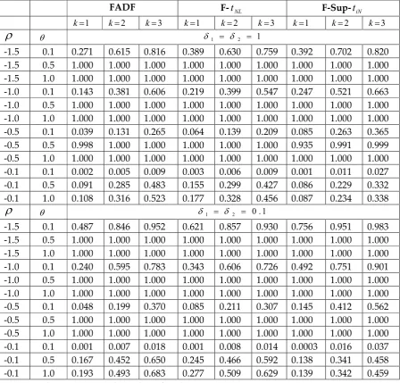Table 5: Empirical powers of unit root tests for a globally stationary ESTAR process at 