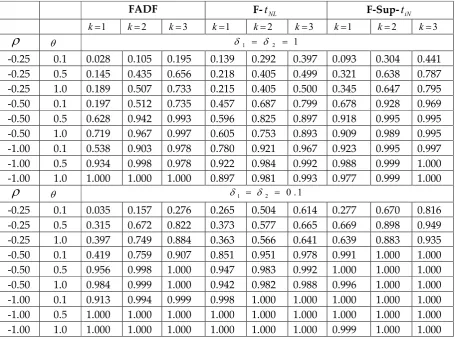 Table 6: Empirical powers of unit root tests for a locally explosive ESTAR process at 