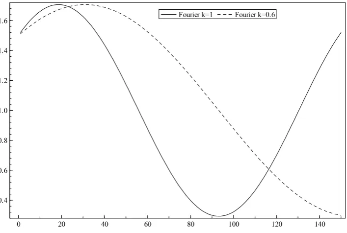 Figure 1: Fourier functions with different frequencies 
