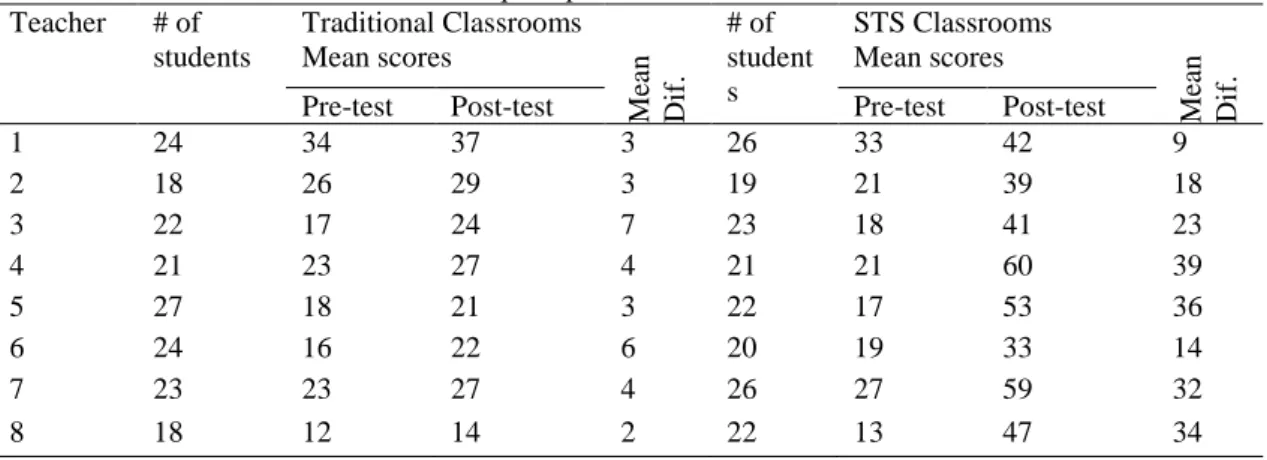 Table 4. Comparisons of traditional textbook-oriented and STS classrooms mean and mean differences about  students’ perception of nature of science 