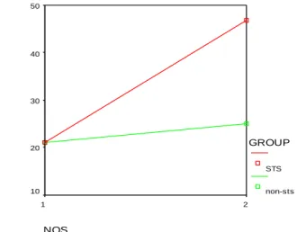 Figure 1. Changes in student perceptions about the nature of science 