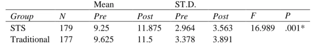 Table 8. Differences between STS and textbook approaches with respect to student attitudes 