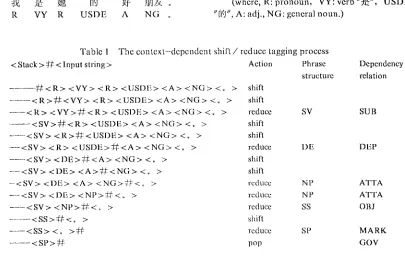 Table 1 The contcxt-dcpcndent shift/reduce tagging process 