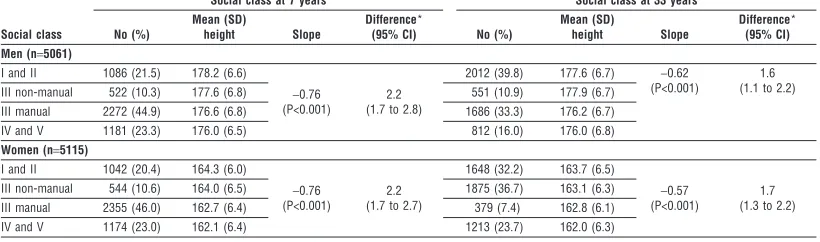 Table 2 Mean height (cm) at 33 years and inflow social mobility (moving into destination class (adult class at age 33) from class oforigin at 7 years (father’s class) either from all lower classes or all higher classes with combined groups of upward and do