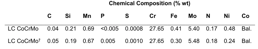 Table 1 - Chemical composition of alloys tested in this study. † Chemical composition of Ultima TPS™ femoral stem 