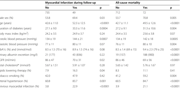 Table 1 GENEDIAB/GENESIS pooled study: Characteristics of participants at baseline by the incidence of myocardial infarction and all-cause mortality during follow-up