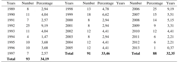 Table 1. The Distribution of the Publications about Mathematics Education on UNESCO Website according to  Years 