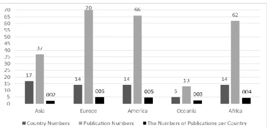 Table 3. Distribution of the Publications about Math Education on UNESCO Website according to Countries 