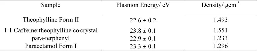 Table 1. Plasmon peak energies (average and standard deviation of three measurements) compared to physical density derived from single crystal X-ray structure determination