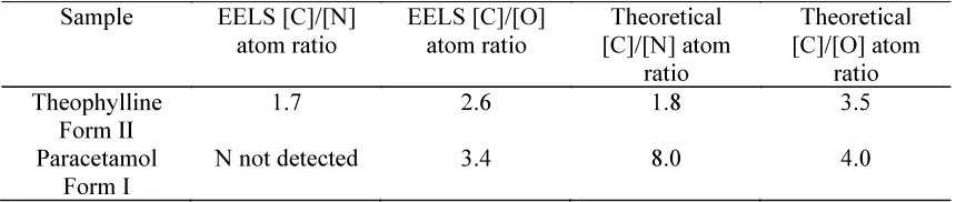 Table 2. Values of the measured and theoretical carbon to nitrogen and carbon to oxygen atom ratios