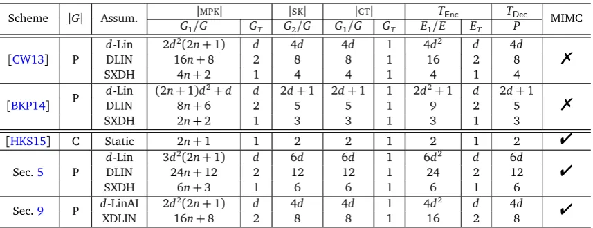 Table 1: Comparing Efﬁciency among existing and proposed almost-tight IBE schemes.static assumptions in the composite-order bilinear group
