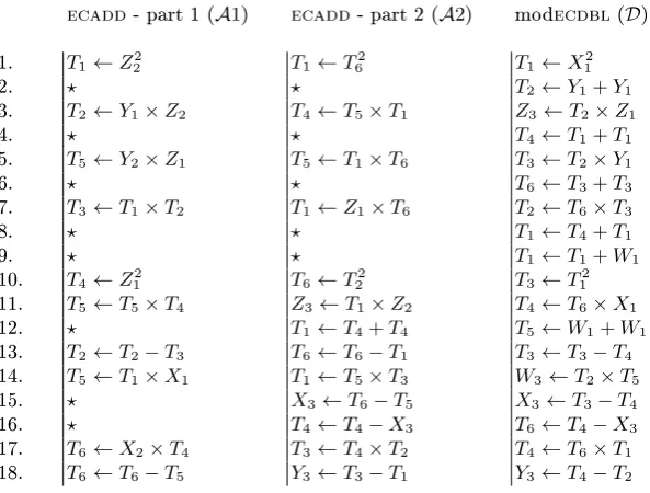 Fig. 1. ecadd and modecdbl operations written with the same atomic pattern (⋆ represents adummy operation)