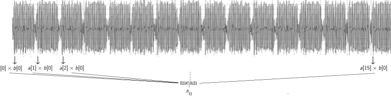 Fig. 2. Illustration of the computation of s0 with a modular multiplication of integers of four words(256-bit integers in a 64-bit architecture)