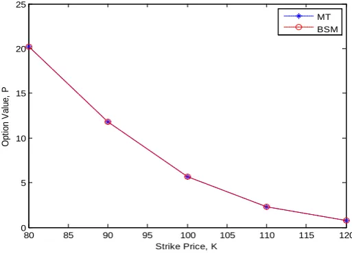 Figure 2. The comparative result analyses of the fast Fourier transform (FFT) and the Black-Scholes-Merton model (BSM)