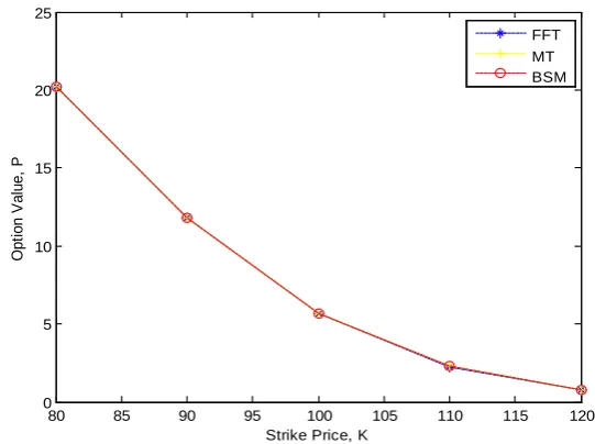 Figure 5. The influence of dividend yield on the valuation of European call option via the fast Fourier transform (FFT), the improved Mellin transform (MT), the Monte Carlo method (MC) and the Black-Scholes-Merton model (BSM)