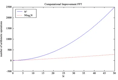 Figure 1. Huge differences between O N(2) and O N(log)2N .                                            