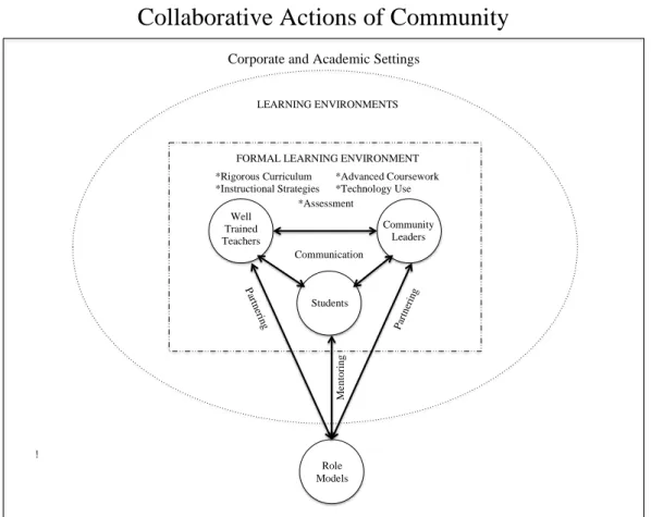 Figure 2. Conceptual framework of effective learning environments for specialized STEM schools