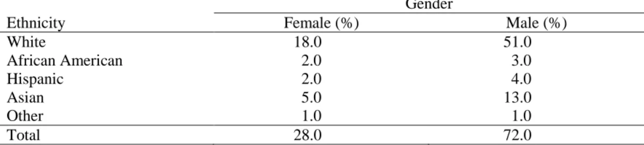 Table 1. Cross Distribution of Ethnicity and Gender for U.S. Citizens in S&amp;E Occupations During 2010 